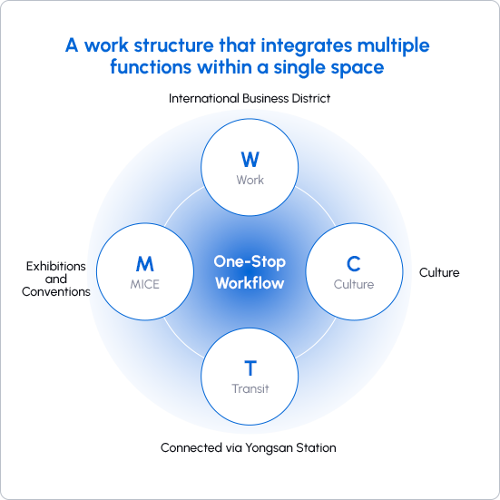 한공간에서 완성되는 업무 융복합 구조